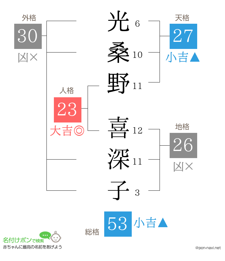 光桑野 喜深子さんの姓名判断結果