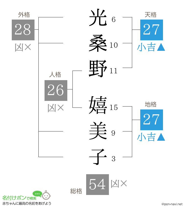 光桑野 嬉美子さんの姓名判断結果