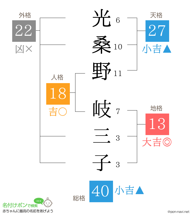 光桑野 岐三子さんの姓名判断結果