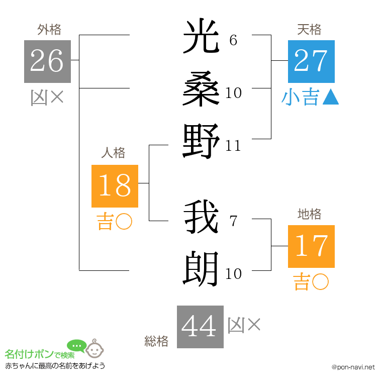 光桑野 我朗さんの姓名判断結果
