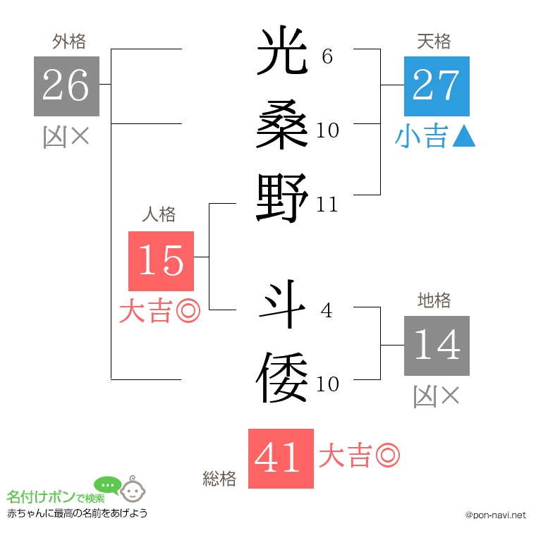 光桑野 斗倭さんの姓名判断結果