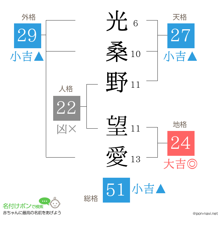 光桑野 望愛さんの姓名判断結果