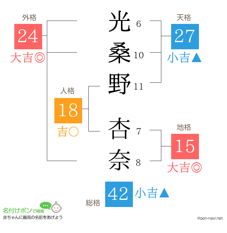 光桑野 杏奈さんの姓名判断結果