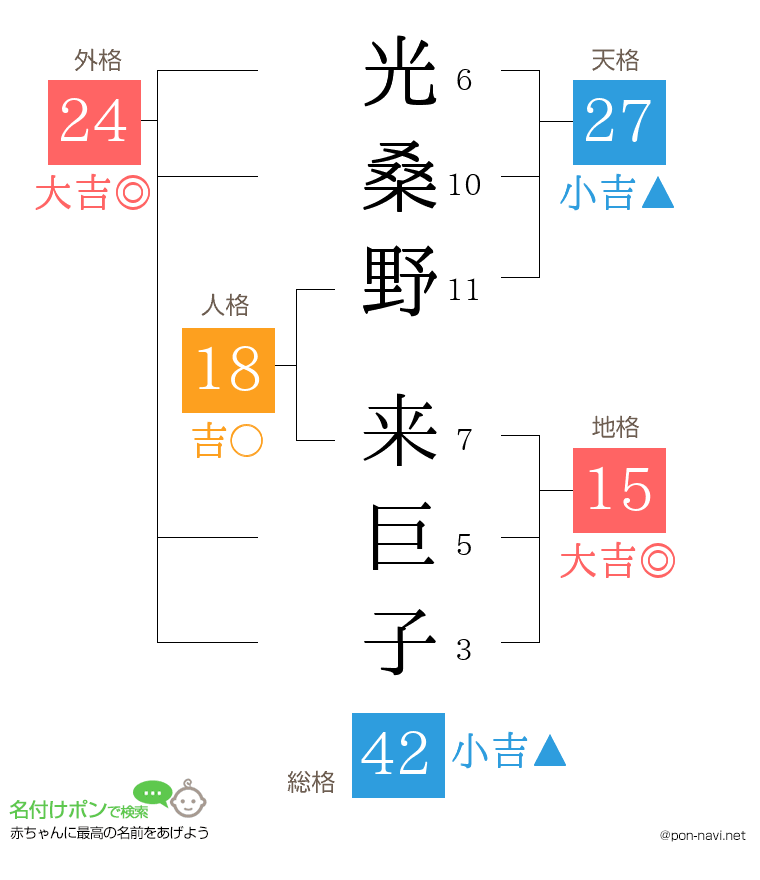 光桑野 来巨子さんの姓名判断結果