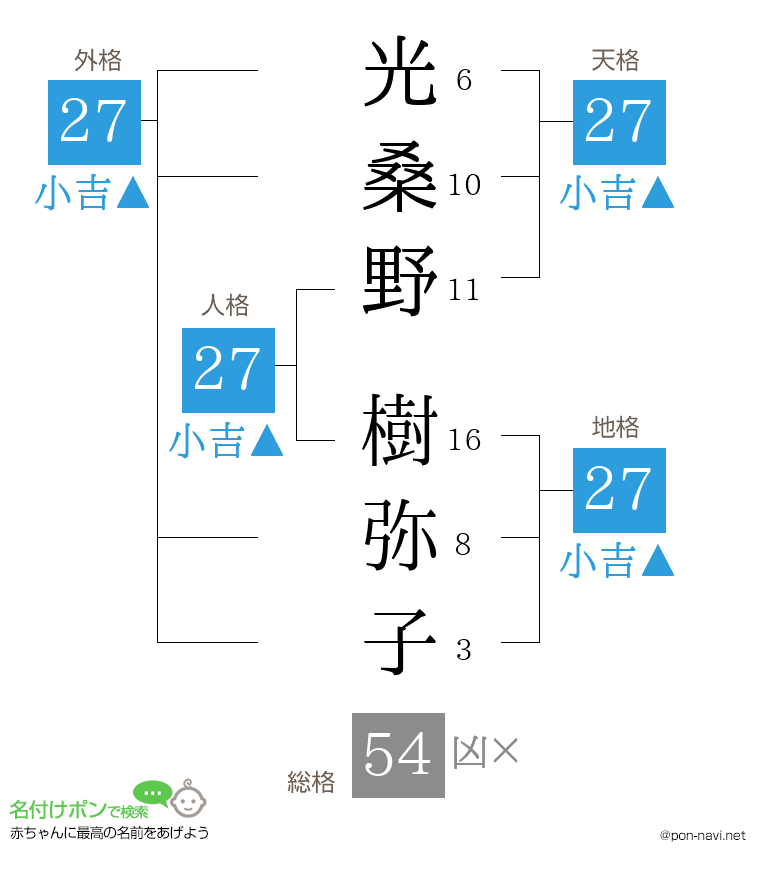 光桑野 樹弥子さんの姓名判断結果