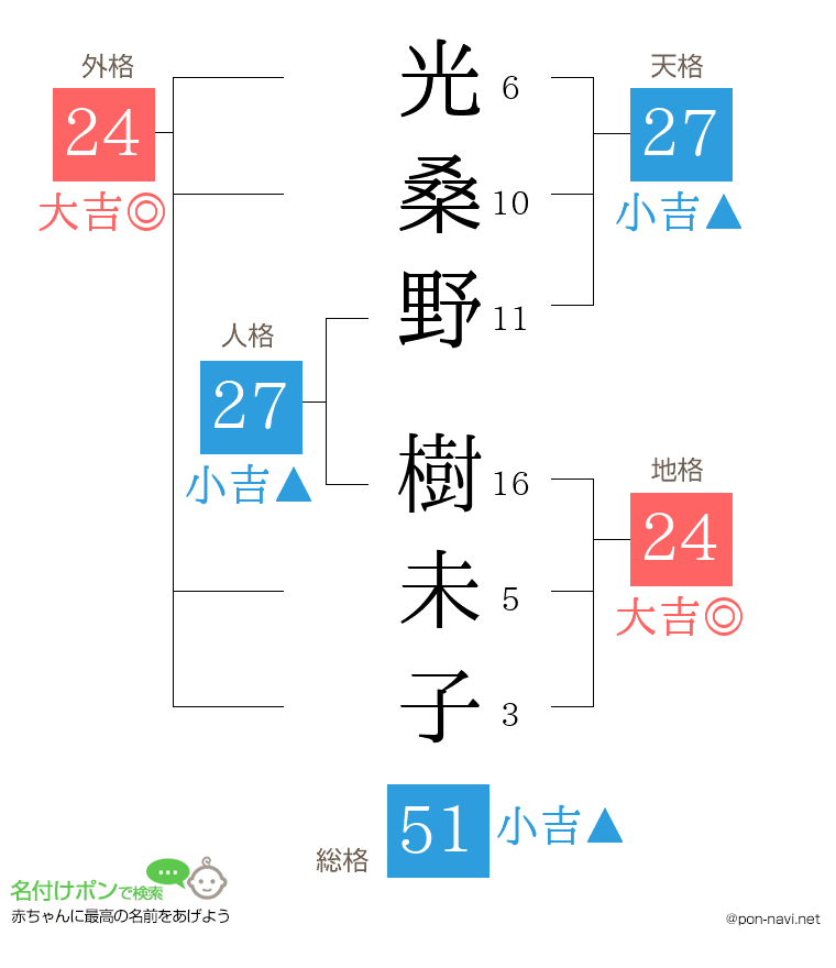 光桑野 樹未子さんの姓名判断結果