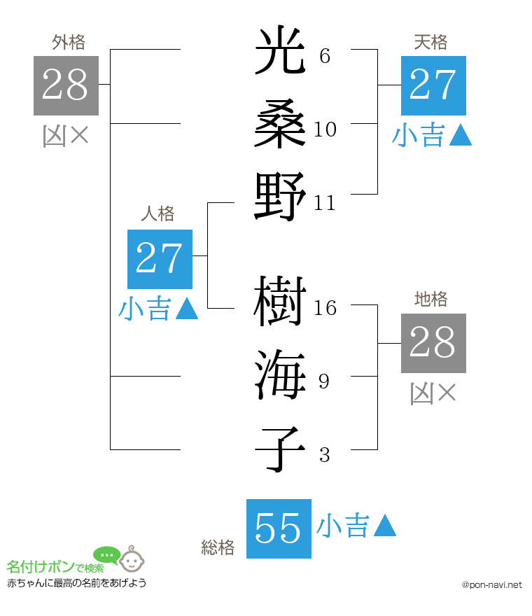 光桑野 樹海子さんの姓名判断結果