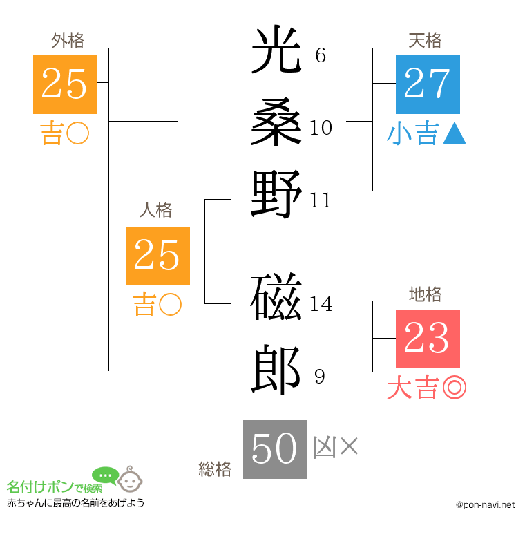 光桑野 磁郎さんの姓名判断結果