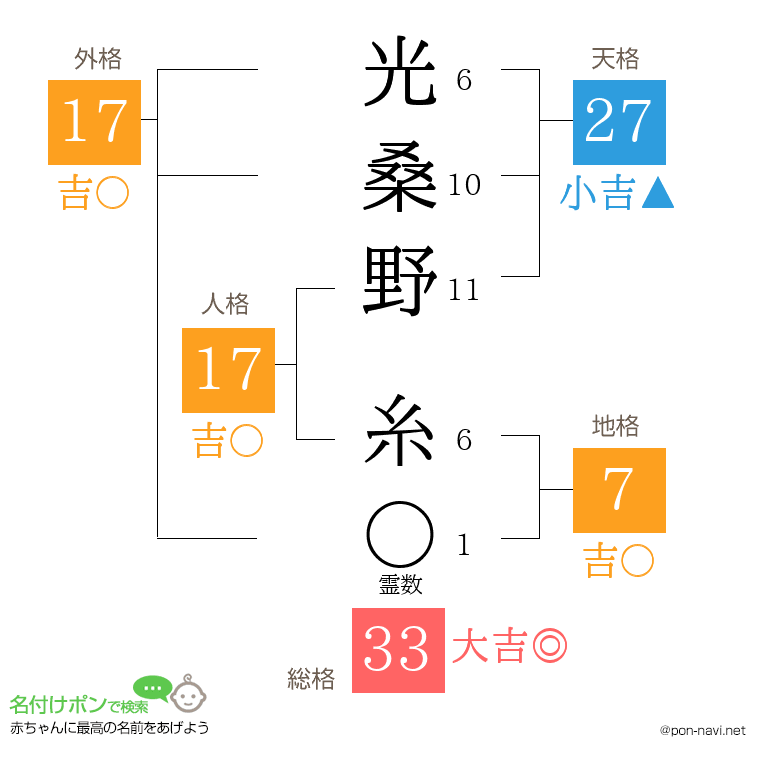 光桑野 糸さんの姓名判断結果