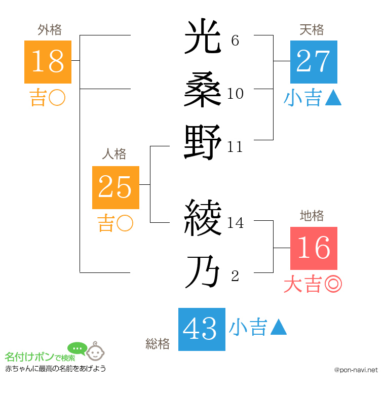 光桑野 綾乃さんの姓名判断結果