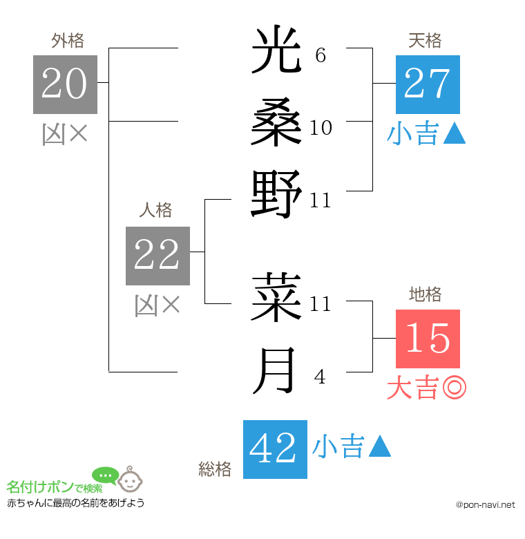 光桑野 菜月さんの姓名判断結果