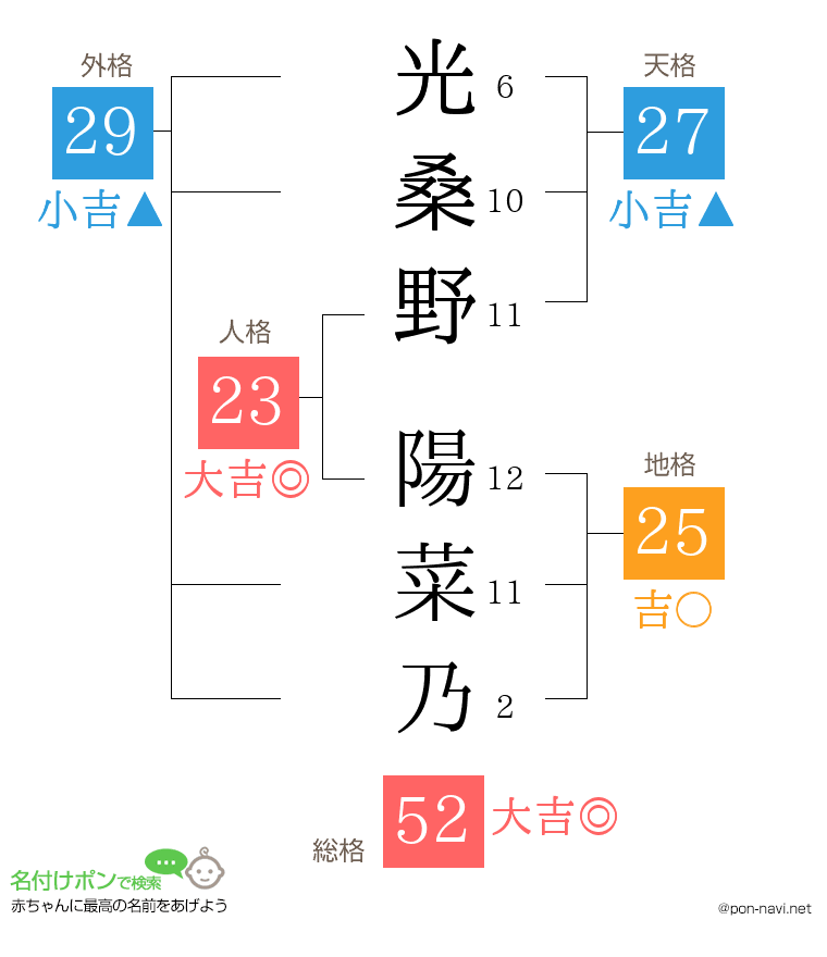 光桑野 陽菜乃さんの姓名判断結果