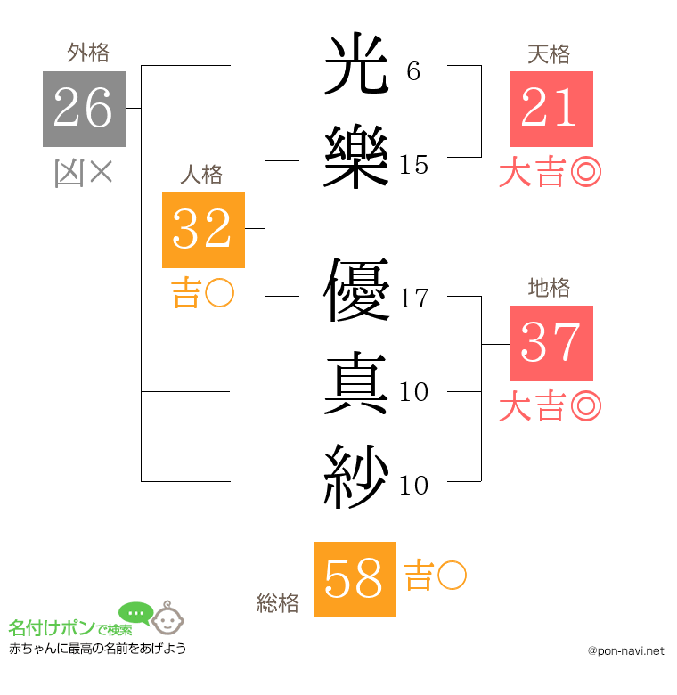 光樂 優真紗さんの姓名判断結果