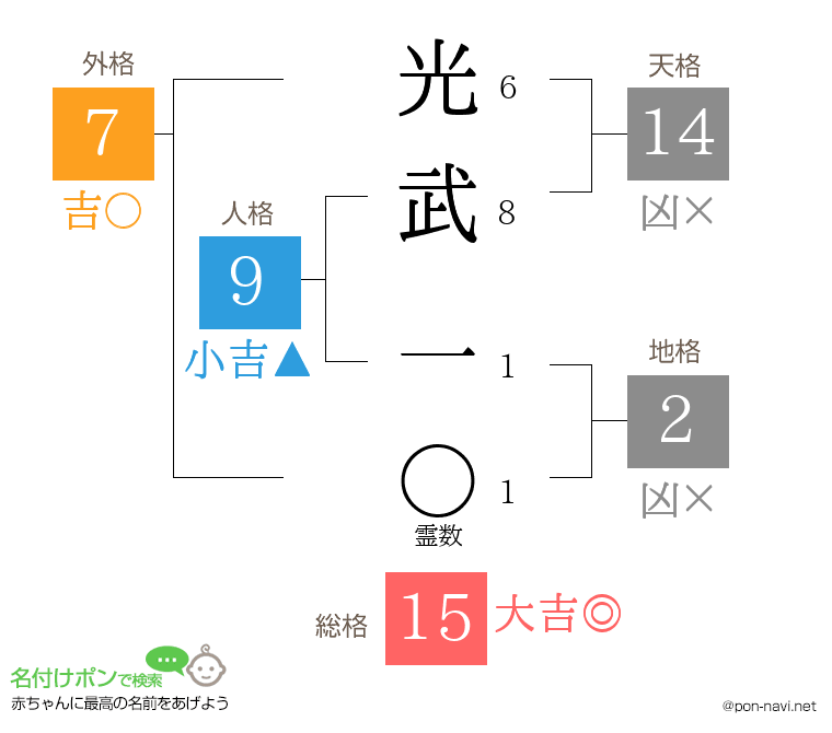光武 一さんの姓名判断結果