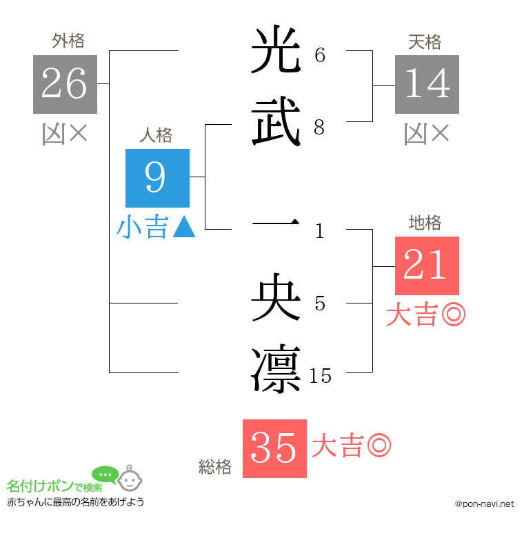 光武 一央凛さんの姓名判断結果
