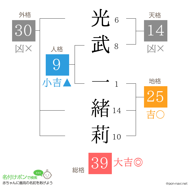 光武 一緒莉さんの姓名判断結果