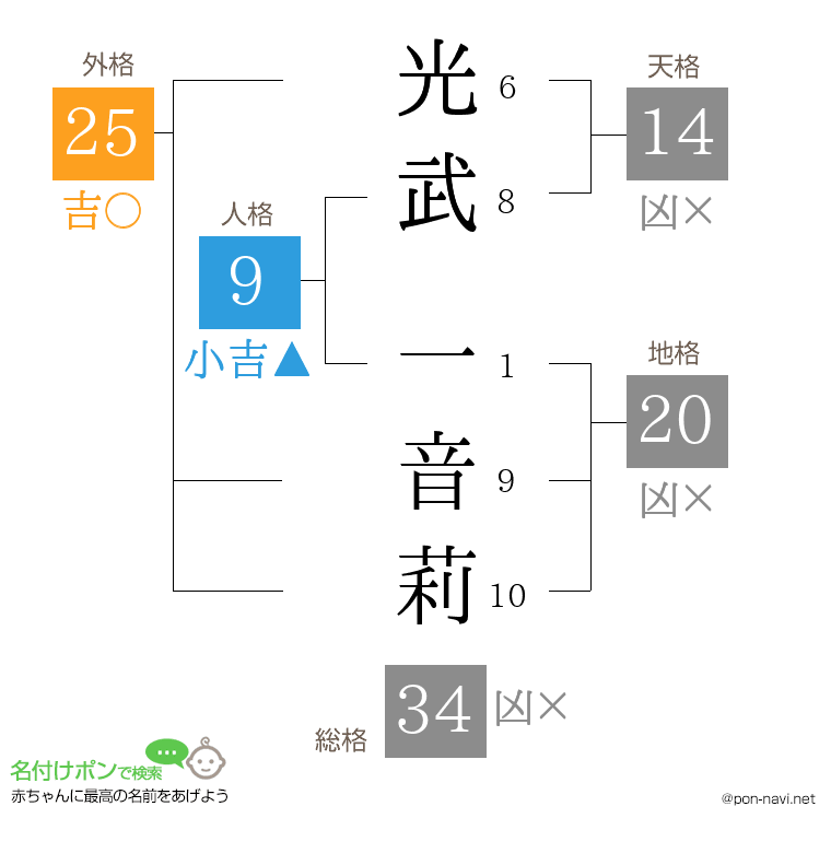 光武 一音莉さんの姓名判断結果
