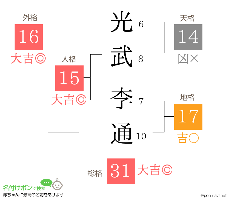 光武 李通さんの姓名判断結果