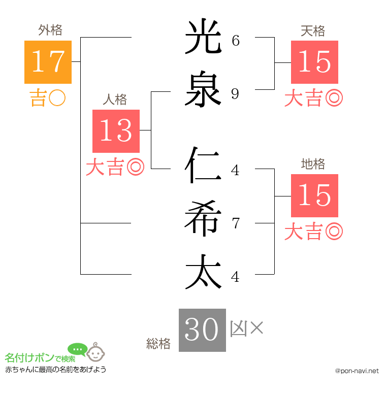 光泉 仁希太さんの姓名判断結果