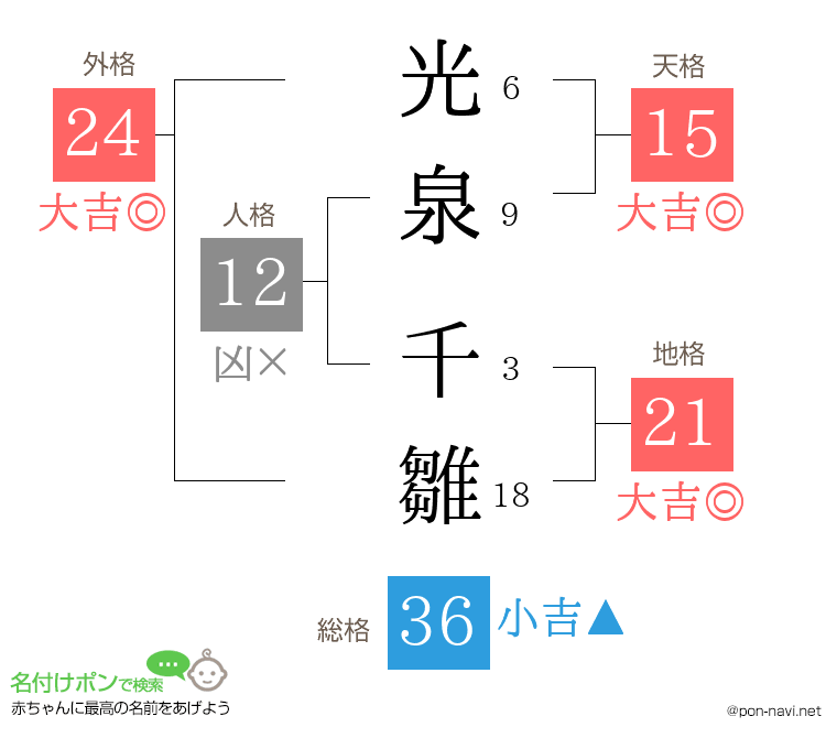 光泉 千雛さんの姓名判断結果