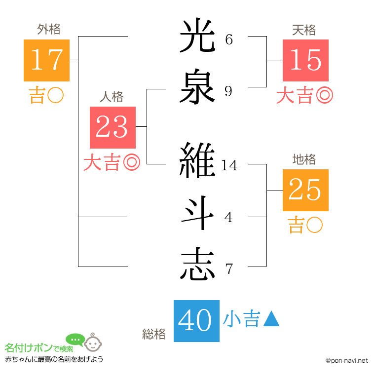 光泉 維斗志さんの姓名判断結果