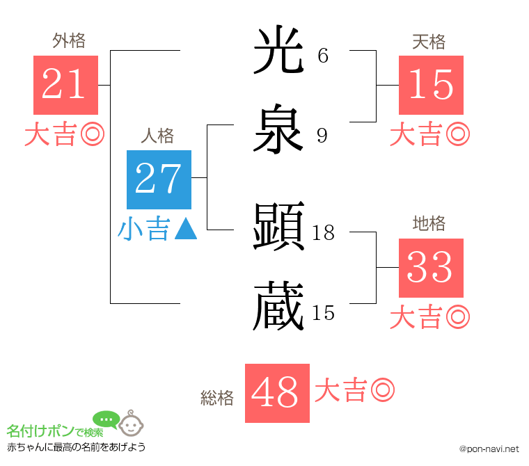 光泉 顕蔵さんの姓名判断結果