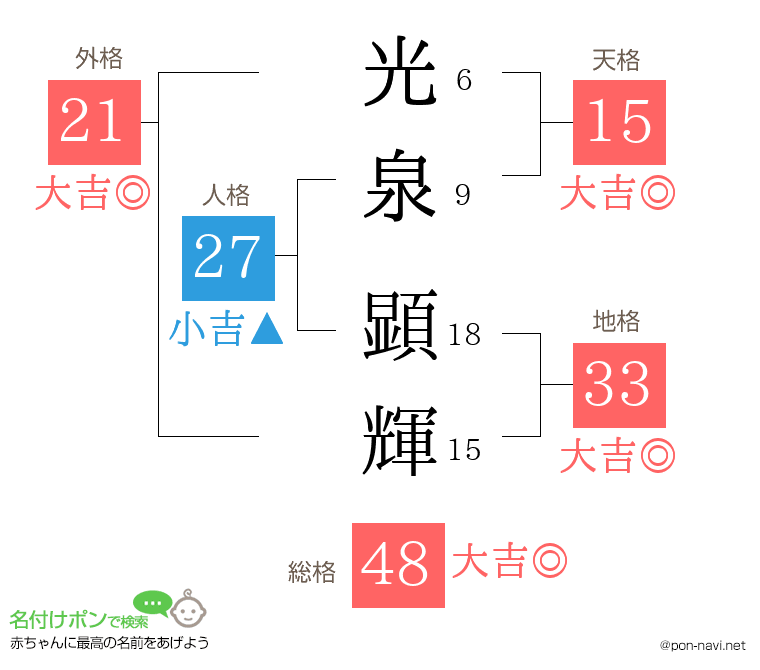 光泉 顕輝さんの姓名判断結果