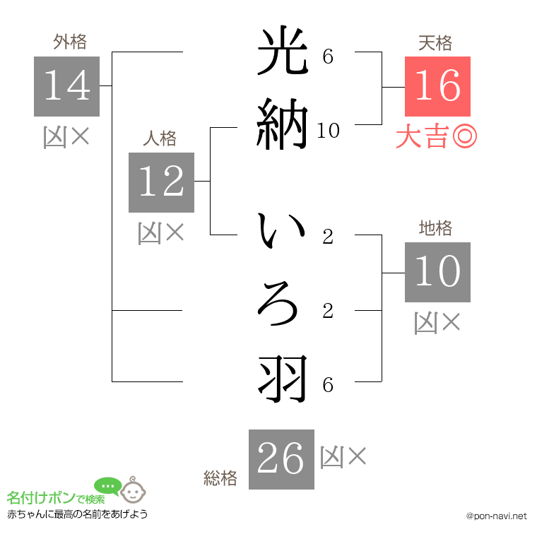 光納 いろ羽さんの姓名判断結果