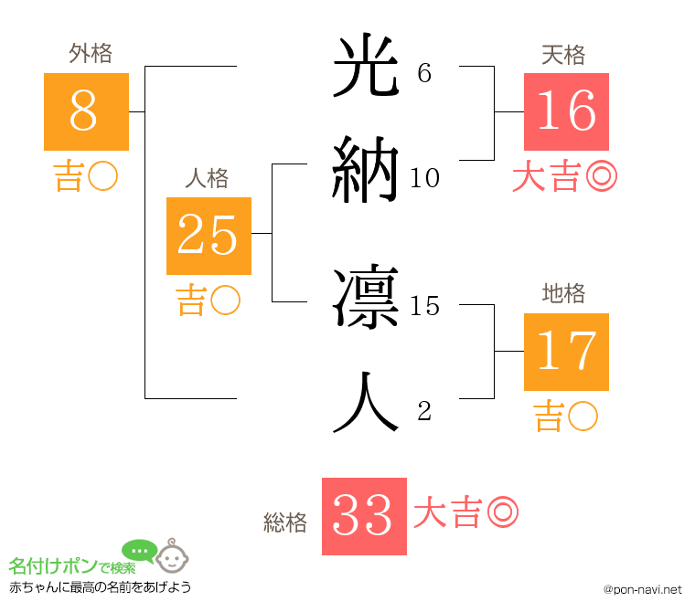 光納 凛人さんの姓名判断結果