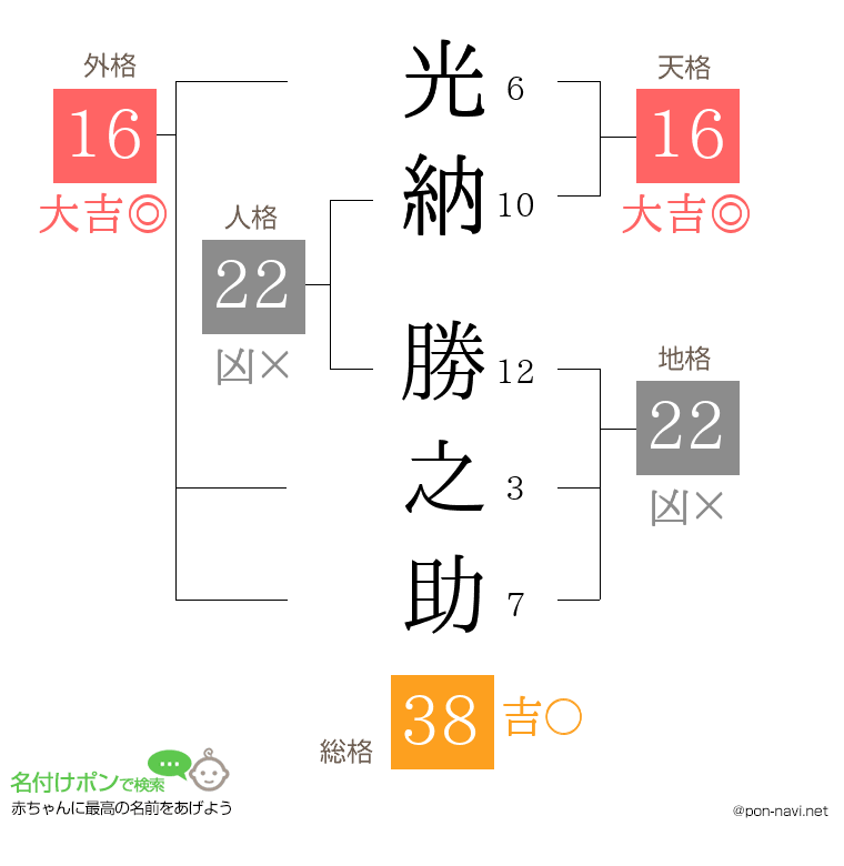 光納 勝之助さんの姓名判断結果