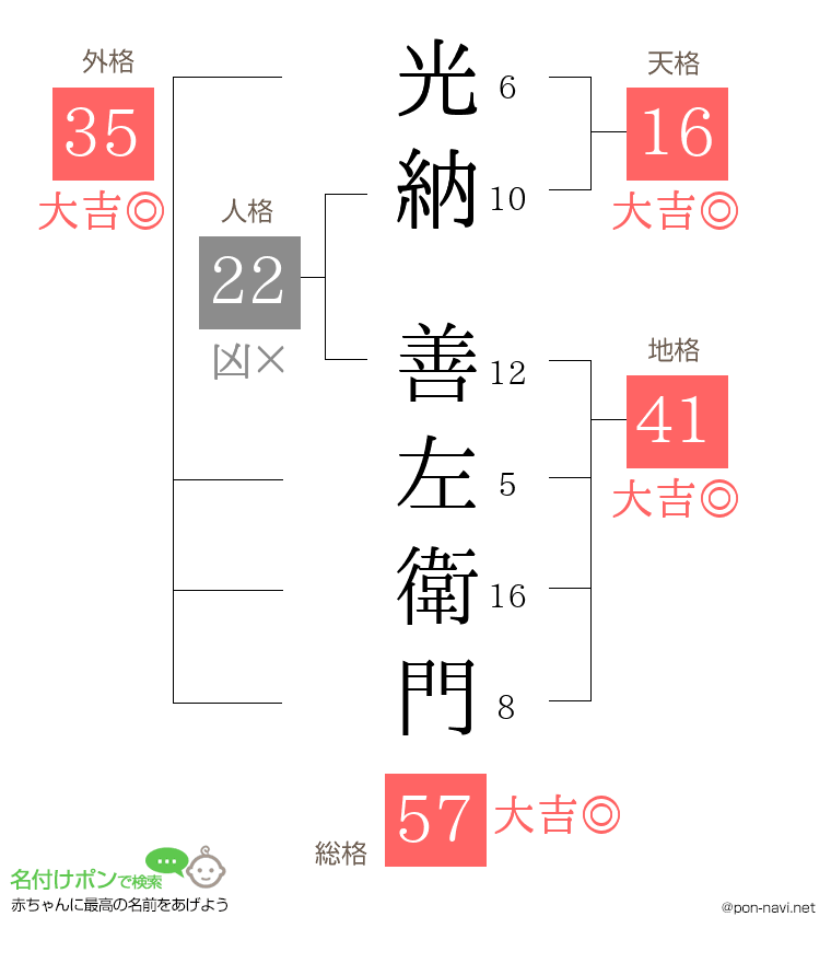 光納 善左衛門さんの姓名判断結果