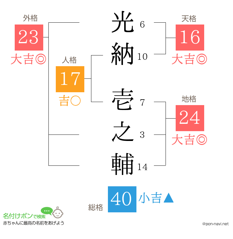 光納 壱之輔さんの姓名判断結果