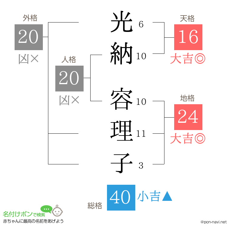 光納 容理子さんの姓名判断結果