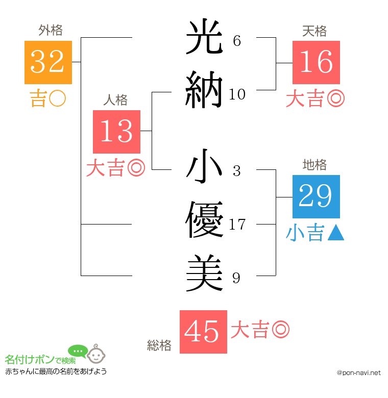 光納 小優美さんの姓名判断結果