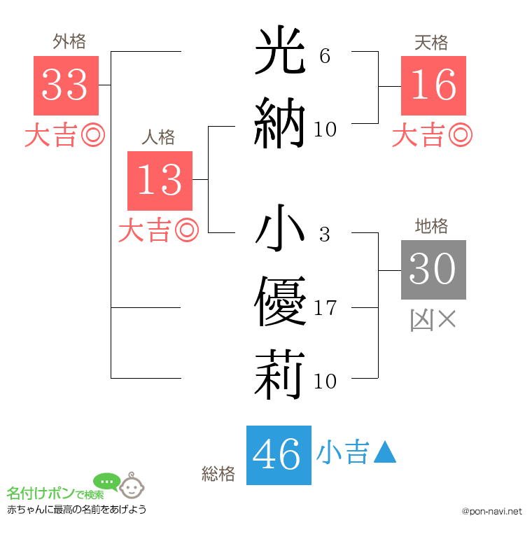 光納 小優莉さんの姓名判断結果