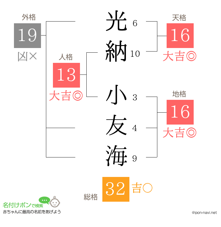 光納 小友海さんの姓名判断結果