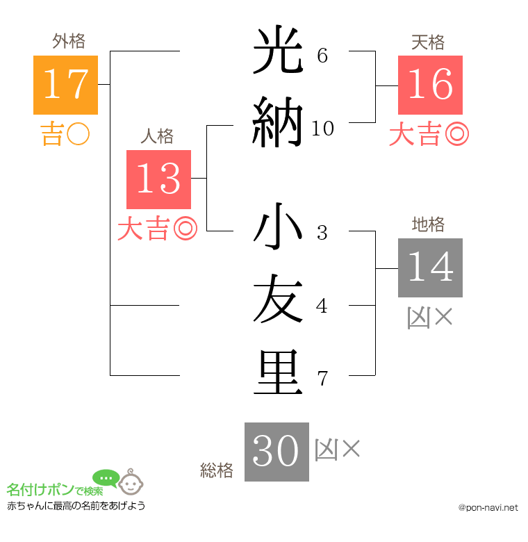 光納 小友里さんの姓名判断結果