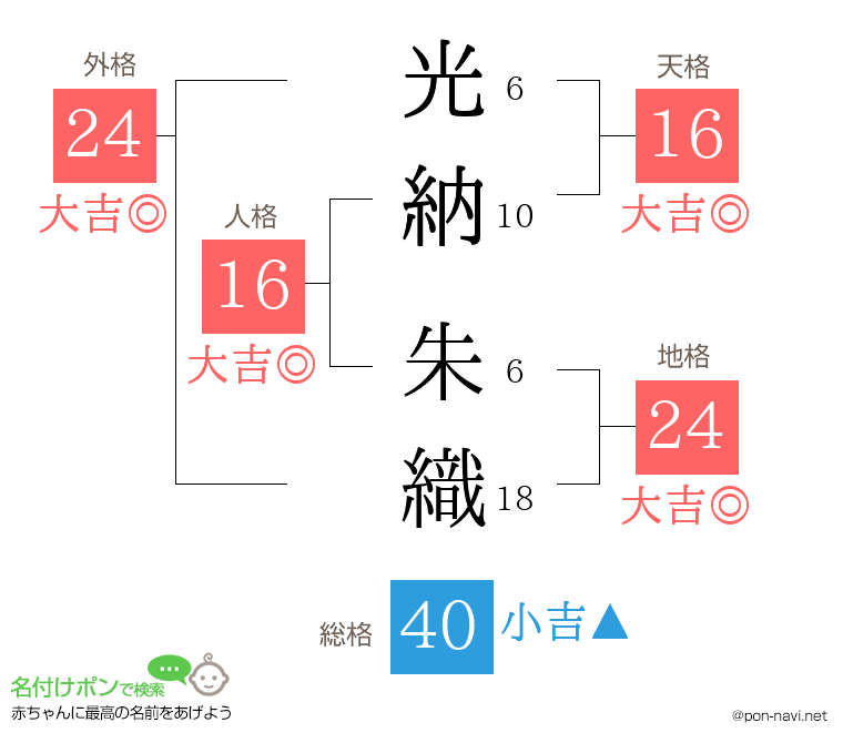 光納 朱織さんの姓名判断結果