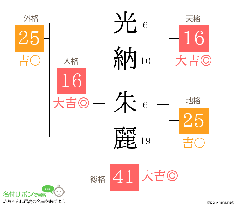 光納 朱麗さんの姓名判断結果