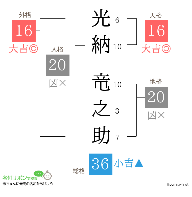光納 竜之助さんの姓名判断結果