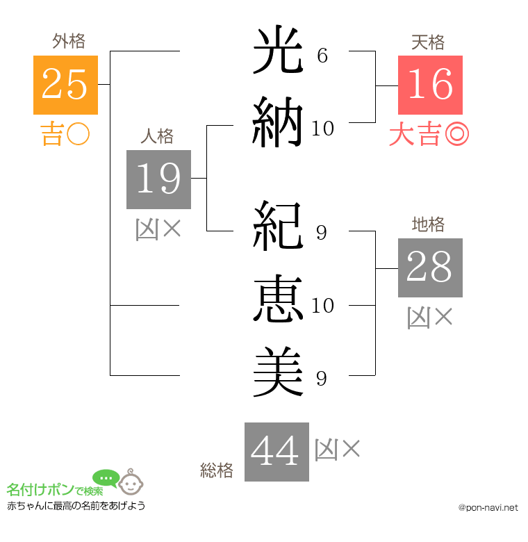 光納 紀恵美さんの姓名判断結果