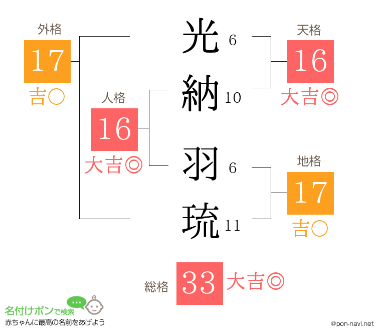 光納 羽琉さんの姓名判断結果