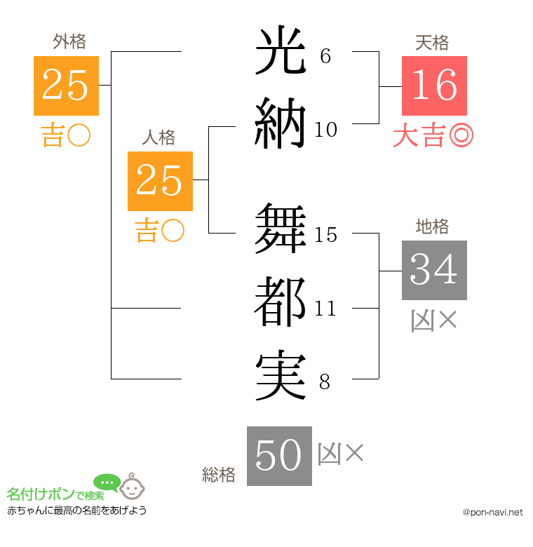 光納 舞都実さんの姓名判断結果