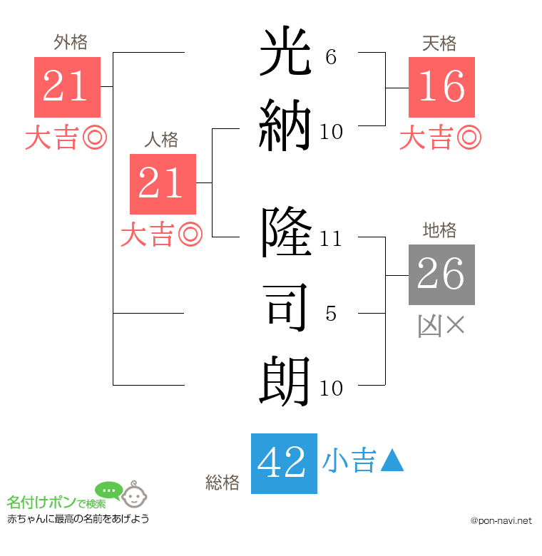 光納 隆司朗さんの姓名判断結果