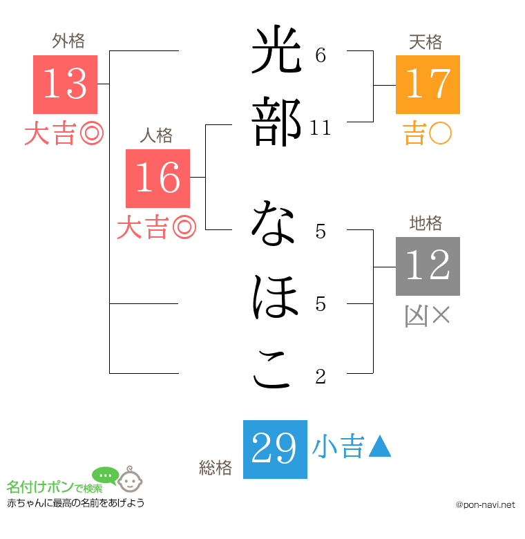 光部 なほこさんの姓名判断結果