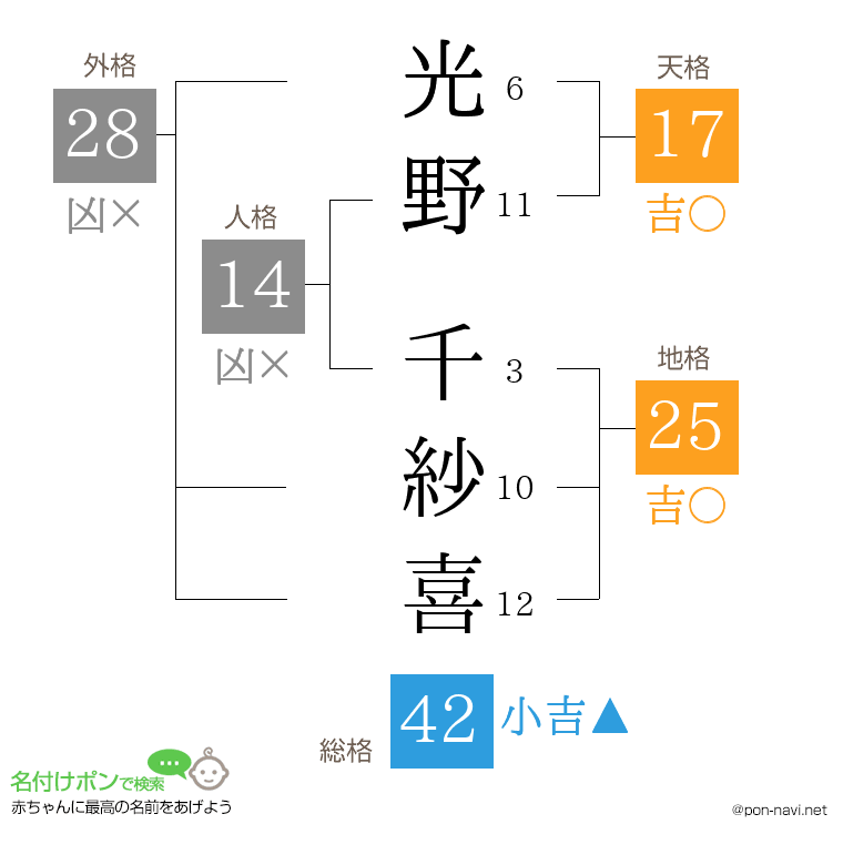 光野 千紗喜さんの姓名判断結果