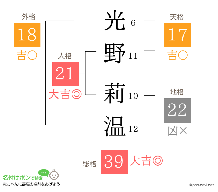 光野 莉温さんの姓名判断結果