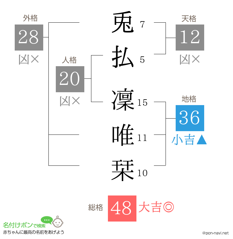 兎払 凜唯栞さんの姓名判断結果