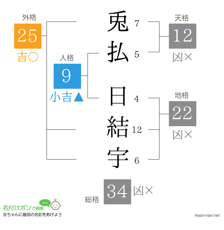 兎払 日結宇さんの姓名判断結果