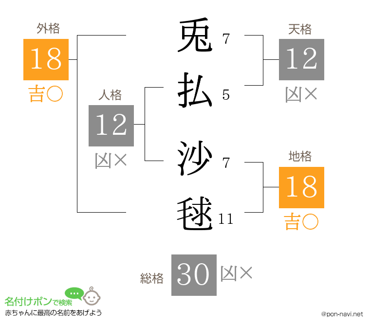 兎払 沙毬さんの姓名判断結果